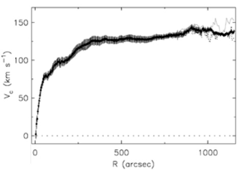 rotation curve