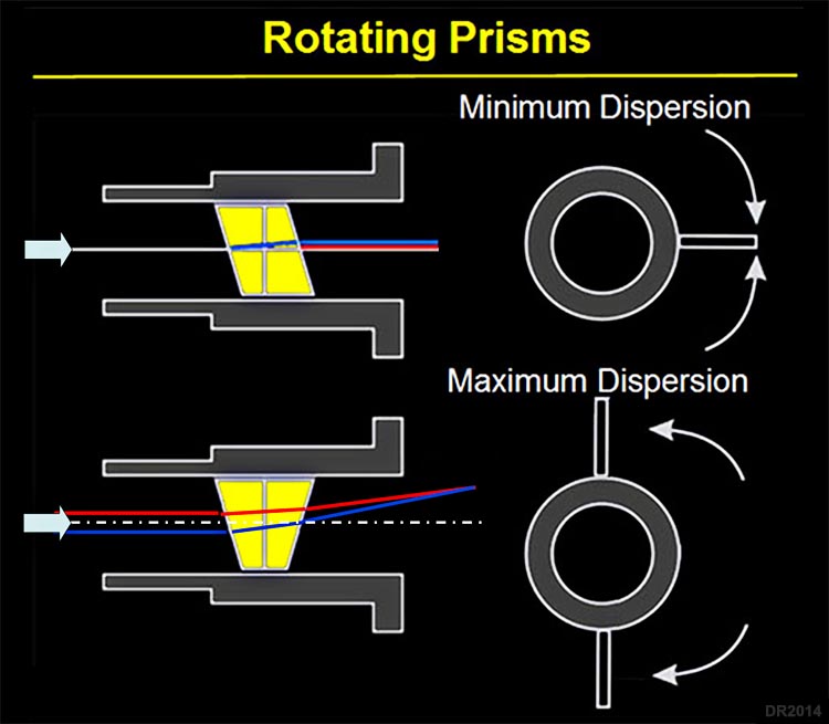 rotating